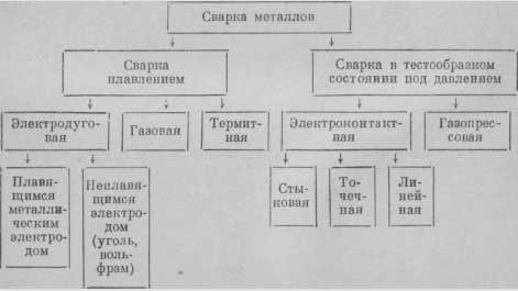 фото видов сварки